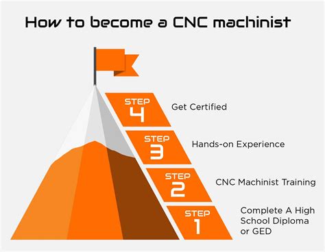 How to Become a CNC Machinist .